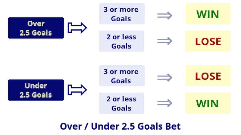 Different O/U Betting Ratios